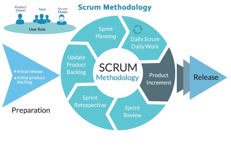 The Scrum Technique – The Advantages and the Obstacles