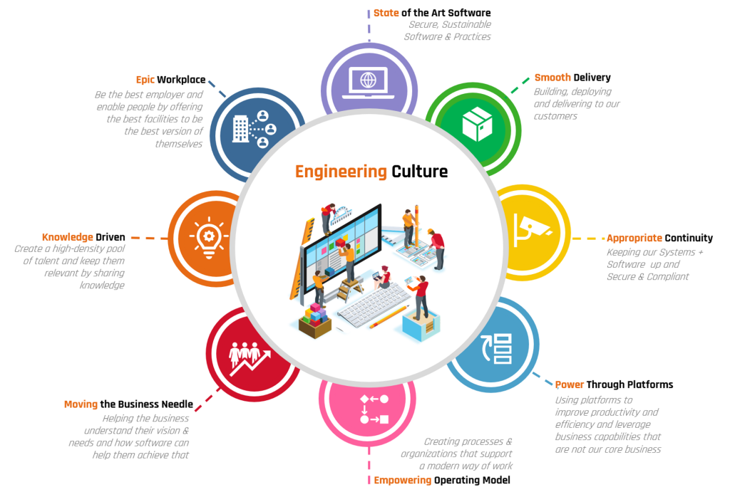 Building an Engineering Culture