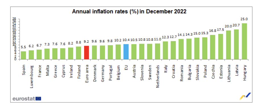 Euro zone inflation down to 9.2% in December, but still high