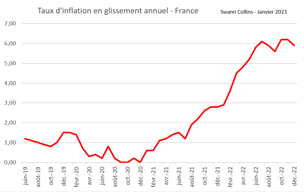 France : l’inflation s’établit à +5.9% en décembre