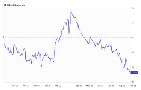 loose diamond prices over time
