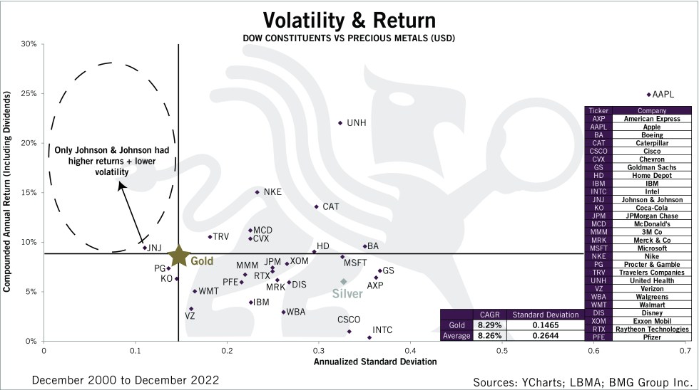 Volatility and Return 2023 | Chart of the Week - BullionBuzz - Nick's Top Six