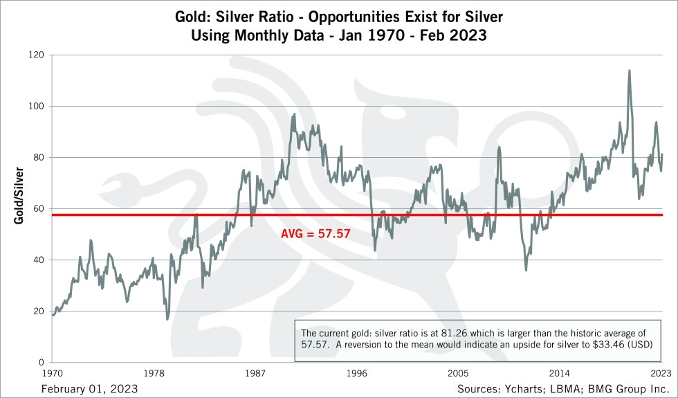 Gold: Silver Ratio - Opportunities Exist for Silver | Chart of the Week - BullionBuzz - Nick's Top Six